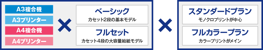 機器構成・料金プランは、用途に合わせて組合せ！