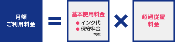 プリンター＆コピー機の導入コストがかかりません!