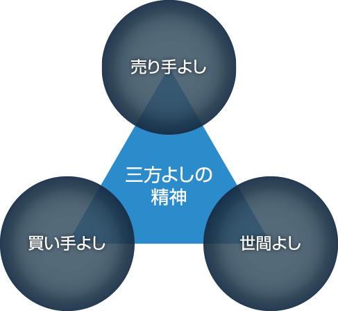 三方よしの精神　売り手よし　買い手よし　世間よし